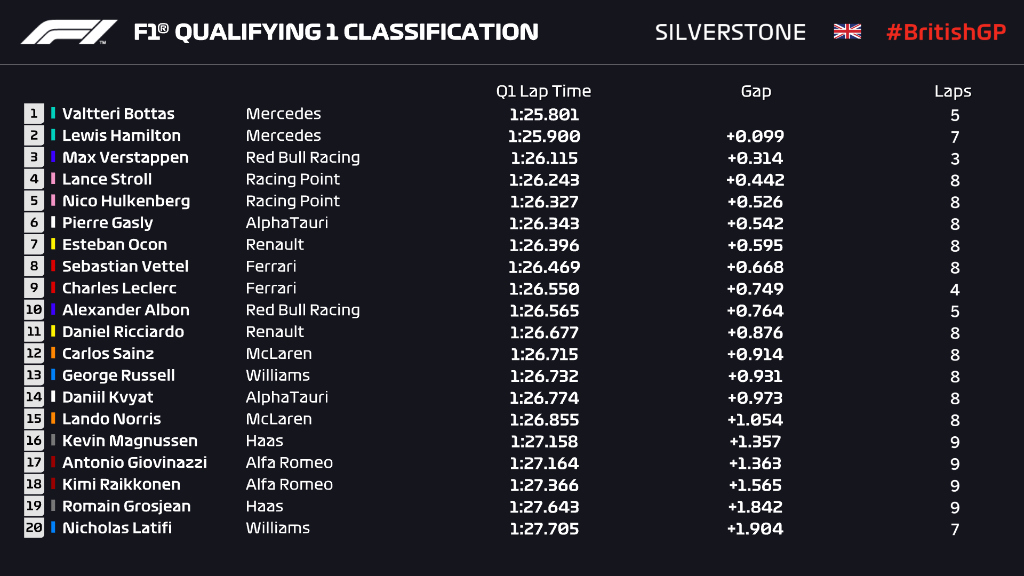 Tempi qualifliche Silverstone GP Gran bretagna